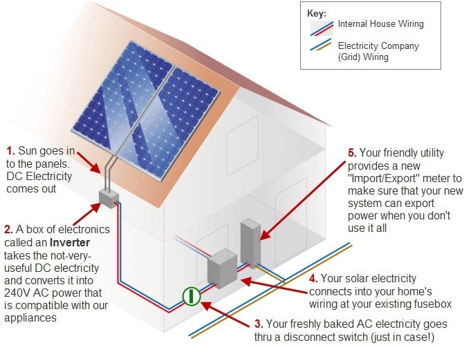 Solarthermie, Solarstrom, Photovoltaikanlage, Solarpanel Systeme